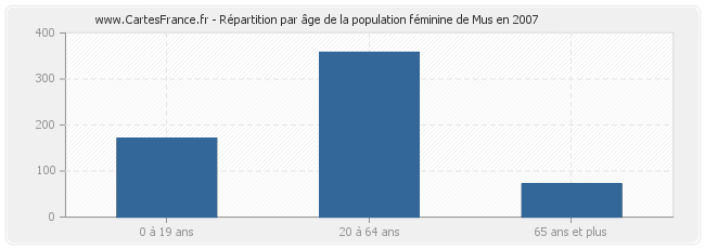 Répartition par âge de la population féminine de Mus en 2007
