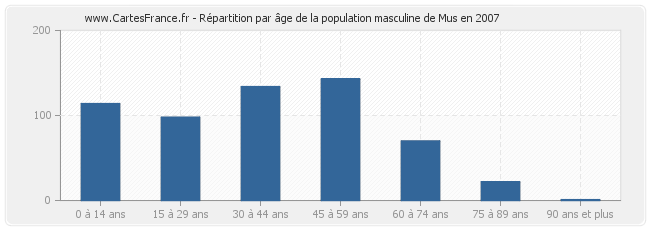 Répartition par âge de la population masculine de Mus en 2007