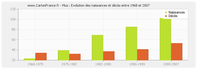 Mus : Evolution des naissances et décès entre 1968 et 2007