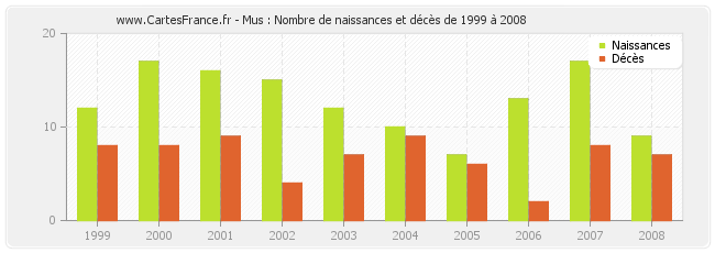 Mus : Nombre de naissances et décès de 1999 à 2008