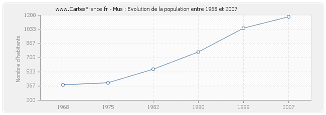 Population Mus