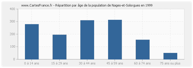 Répartition par âge de la population de Nages-et-Solorgues en 1999