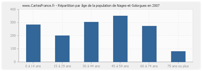 Répartition par âge de la population de Nages-et-Solorgues en 2007