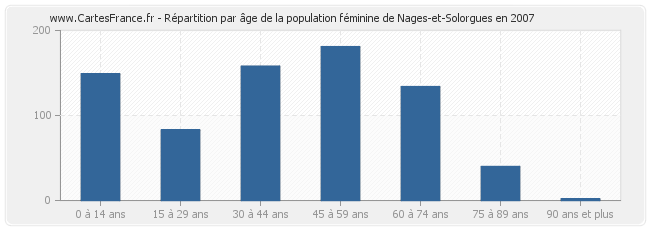 Répartition par âge de la population féminine de Nages-et-Solorgues en 2007