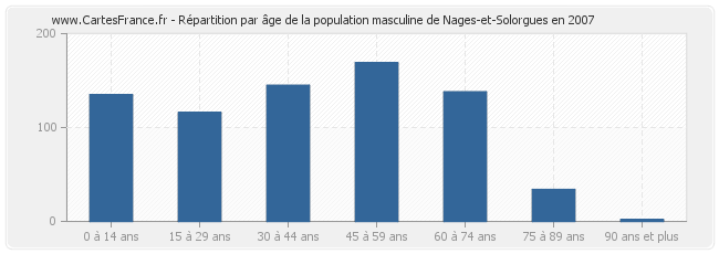 Répartition par âge de la population masculine de Nages-et-Solorgues en 2007