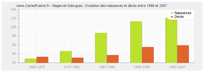 Nages-et-Solorgues : Evolution des naissances et décès entre 1968 et 2007
