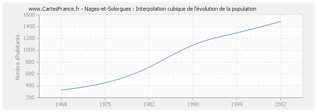 Nages-et-Solorgues : Interpolation cubique de l'évolution de la population