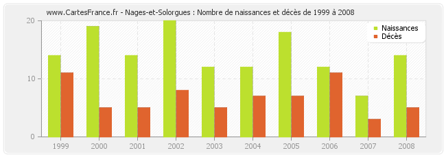 Nages-et-Solorgues : Nombre de naissances et décès de 1999 à 2008