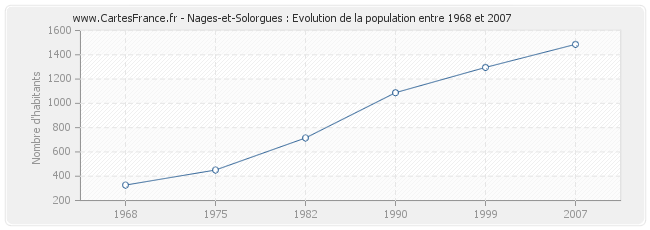 Population Nages-et-Solorgues