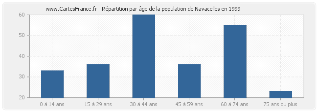 Répartition par âge de la population de Navacelles en 1999