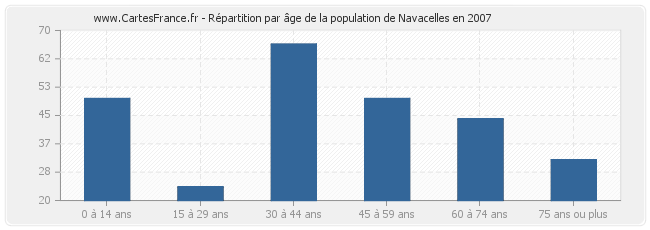 Répartition par âge de la population de Navacelles en 2007