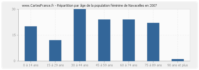 Répartition par âge de la population féminine de Navacelles en 2007