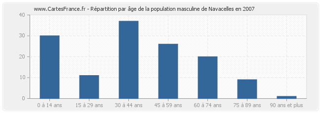 Répartition par âge de la population masculine de Navacelles en 2007