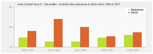 Navacelles : Evolution des naissances et décès entre 1968 et 2007