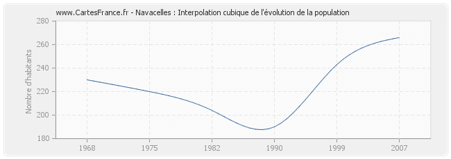 Navacelles : Interpolation cubique de l'évolution de la population