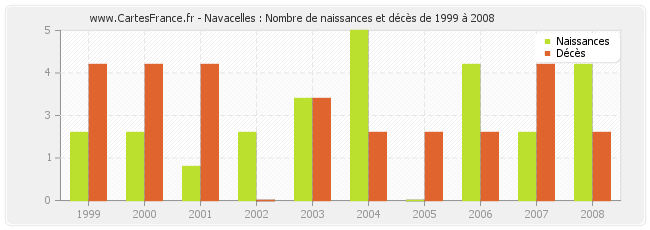 Navacelles : Nombre de naissances et décès de 1999 à 2008