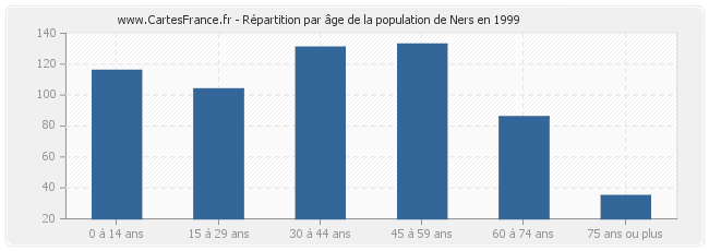 Répartition par âge de la population de Ners en 1999
