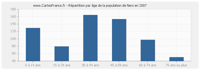 Répartition par âge de la population de Ners en 2007