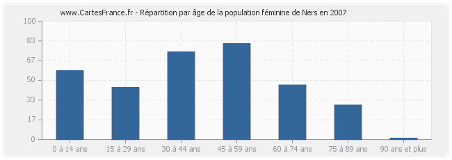 Répartition par âge de la population féminine de Ners en 2007