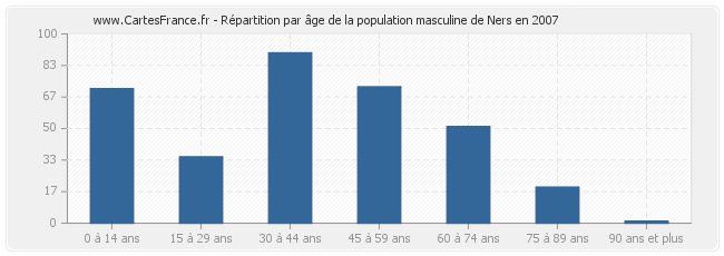 Répartition par âge de la population masculine de Ners en 2007