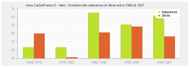 Ners : Evolution des naissances et décès entre 1968 et 2007