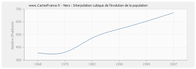 Ners : Interpolation cubique de l'évolution de la population