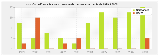 Ners : Nombre de naissances et décès de 1999 à 2008