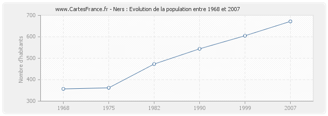 Population Ners