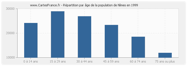 Répartition par âge de la population de Nîmes en 1999