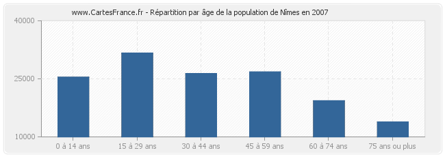 Répartition par âge de la population de Nîmes en 2007