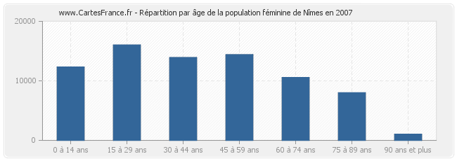 Répartition par âge de la population féminine de Nîmes en 2007