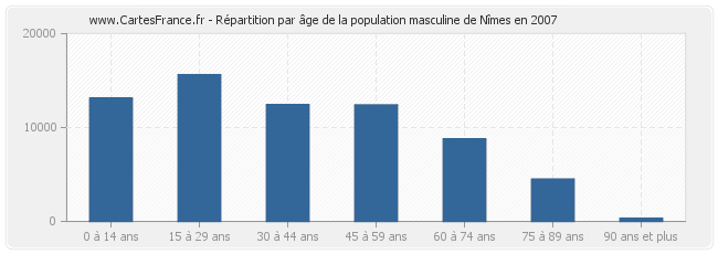 Répartition par âge de la population masculine de Nîmes en 2007
