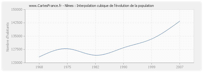 Nîmes : Interpolation cubique de l'évolution de la population