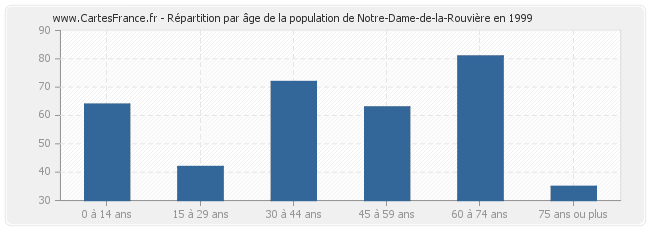 Répartition par âge de la population de Notre-Dame-de-la-Rouvière en 1999