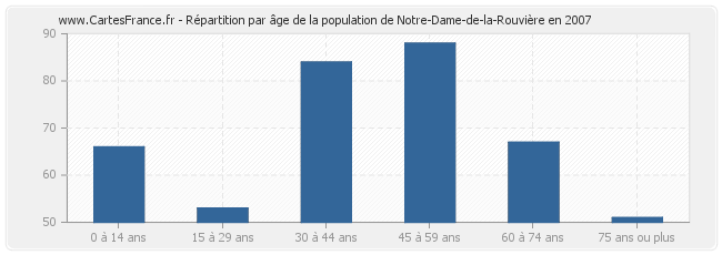 Répartition par âge de la population de Notre-Dame-de-la-Rouvière en 2007