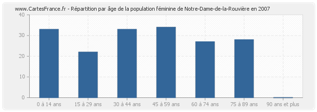 Répartition par âge de la population féminine de Notre-Dame-de-la-Rouvière en 2007