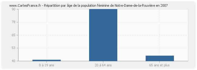 Répartition par âge de la population féminine de Notre-Dame-de-la-Rouvière en 2007