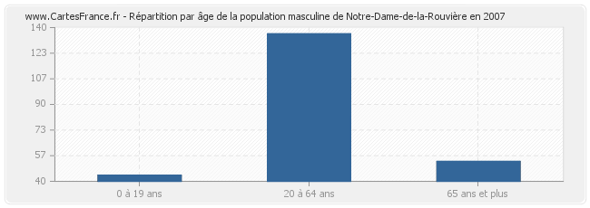 Répartition par âge de la population masculine de Notre-Dame-de-la-Rouvière en 2007