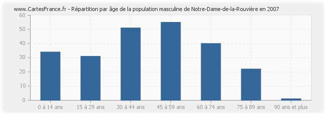 Répartition par âge de la population masculine de Notre-Dame-de-la-Rouvière en 2007