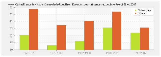 Notre-Dame-de-la-Rouvière : Evolution des naissances et décès entre 1968 et 2007
