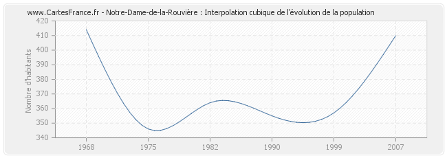 Notre-Dame-de-la-Rouvière : Interpolation cubique de l'évolution de la population