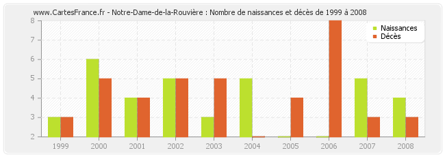 Notre-Dame-de-la-Rouvière : Nombre de naissances et décès de 1999 à 2008