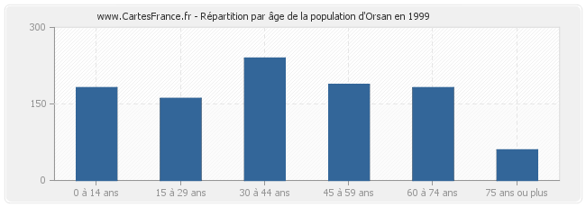 Répartition par âge de la population d'Orsan en 1999