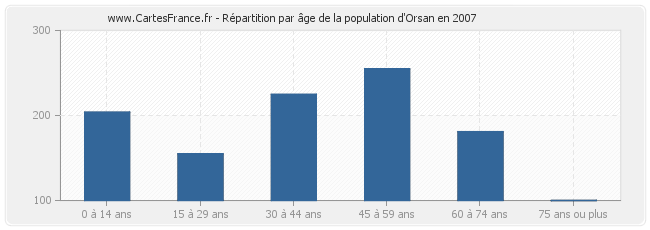 Répartition par âge de la population d'Orsan en 2007