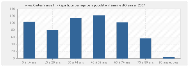 Répartition par âge de la population féminine d'Orsan en 2007