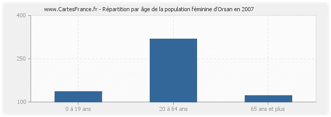 Répartition par âge de la population féminine d'Orsan en 2007