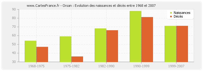 Orsan : Evolution des naissances et décès entre 1968 et 2007
