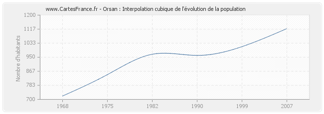 Orsan : Interpolation cubique de l'évolution de la population
