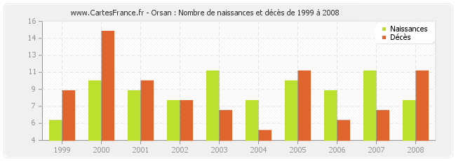 Orsan : Nombre de naissances et décès de 1999 à 2008