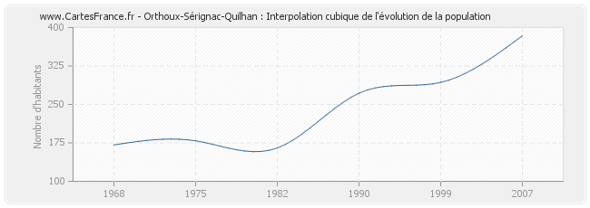 Orthoux-Sérignac-Quilhan : Interpolation cubique de l'évolution de la population